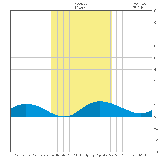 Lower Topsaw Landing tide chart for Tuesday, November 19, 2024