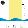 Lower Topsaw Landing tide chart for Friday, November 1, 2024