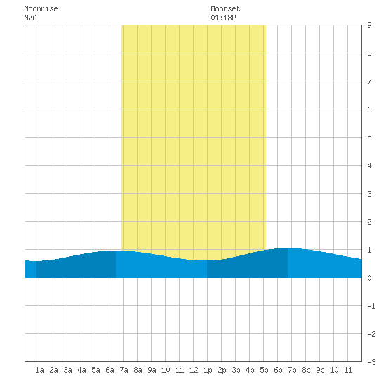 Lower Topsaw Landing tide chart for Saturday, November 23, 2024