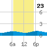 Lower Topsaw Landing tide chart for Saturday, November 23, 2024