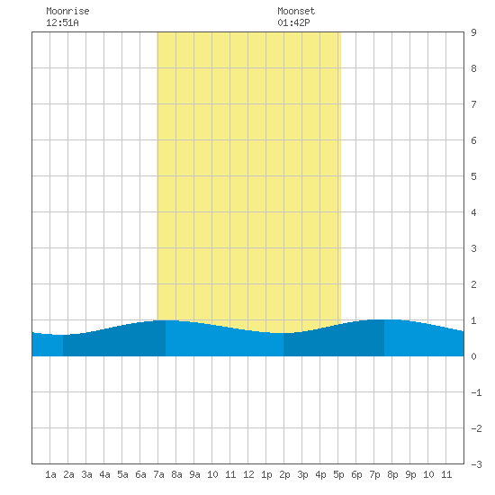 Lower Topsaw Landing tide chart for Sunday, November 24, 2024