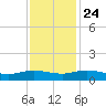 Lower Topsaw Landing tide chart for Sunday, November 24, 2024