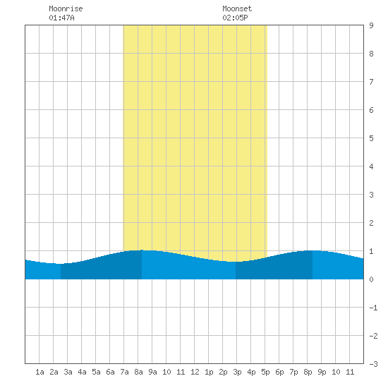Lower Topsaw Landing tide chart for Monday, November 25, 2024