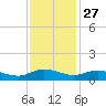 Lower Topsaw Landing tide chart for Wednesday, November 27, 2024