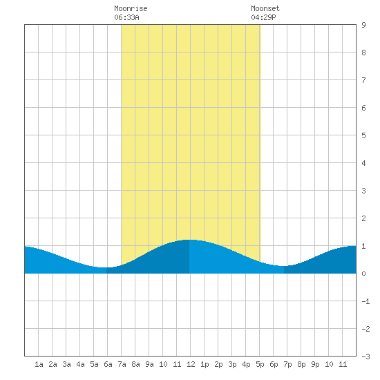 Lower Topsaw Landing tide chart for Saturday, November 30, 2024