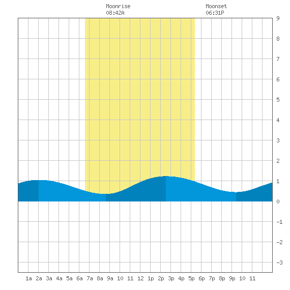 Lower Topsaw Landing tide chart for Sunday, November 3, 2024