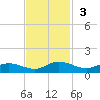 Lower Topsaw Landing tide chart for Sunday, November 3, 2024