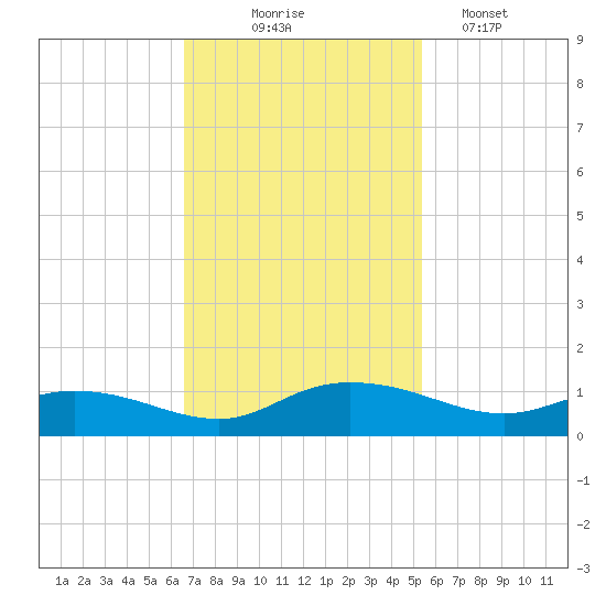 Lower Topsaw Landing tide chart for Monday, November 4, 2024