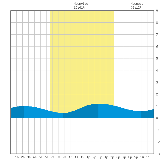 Lower Topsaw Landing tide chart for Tuesday, November 5, 2024