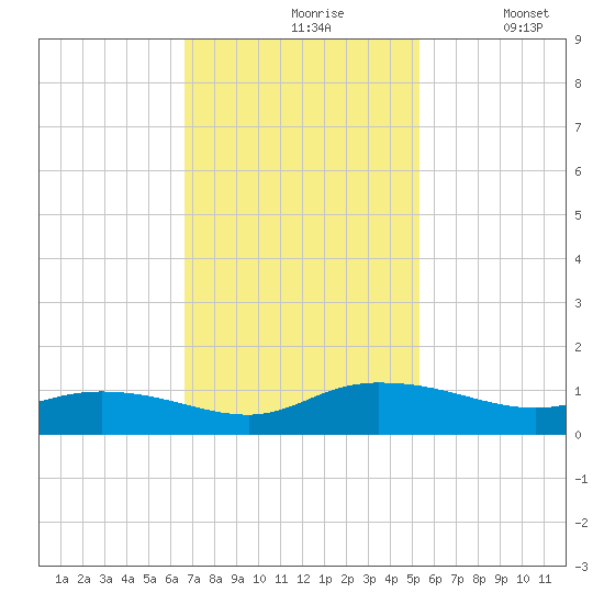 Lower Topsaw Landing tide chart for Wednesday, November 6, 2024