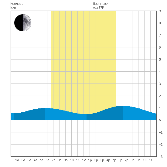 Lower Topsaw Landing tide chart for Saturday, November 9, 2024