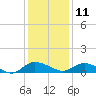 Lower Topsaw Landing tide chart for Wednesday, December 11, 2024
