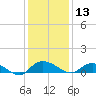 Lower Topsaw Landing tide chart for Friday, December 13, 2024