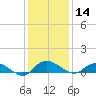 Lower Topsaw Landing tide chart for Saturday, December 14, 2024