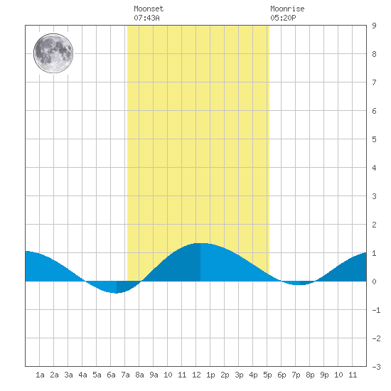 Lower Topsaw Landing tide chart for Sunday, December 15, 2024