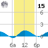 Lower Topsaw Landing tide chart for Sunday, December 15, 2024