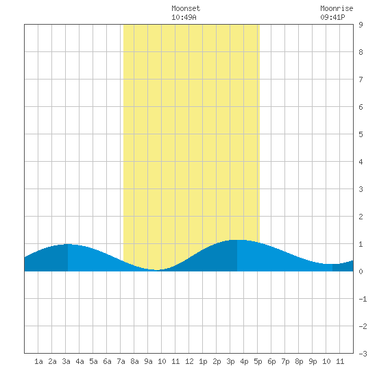 Lower Topsaw Landing tide chart for Thursday, December 19, 2024