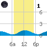 Lower Topsaw Landing tide chart for Sunday, December 1, 2024