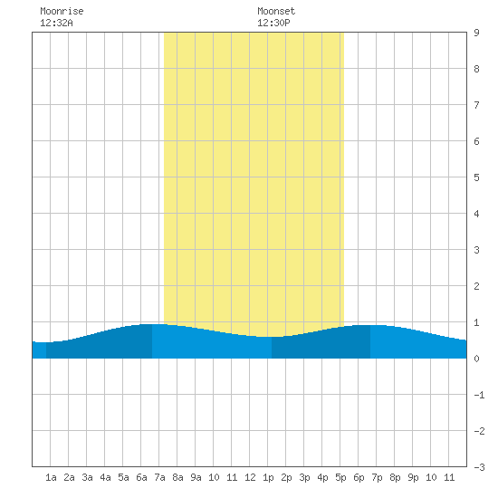 Lower Topsaw Landing tide chart for Monday, December 23, 2024