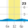 Lower Topsaw Landing tide chart for Monday, December 23, 2024