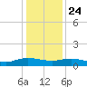 Lower Topsaw Landing tide chart for Tuesday, December 24, 2024