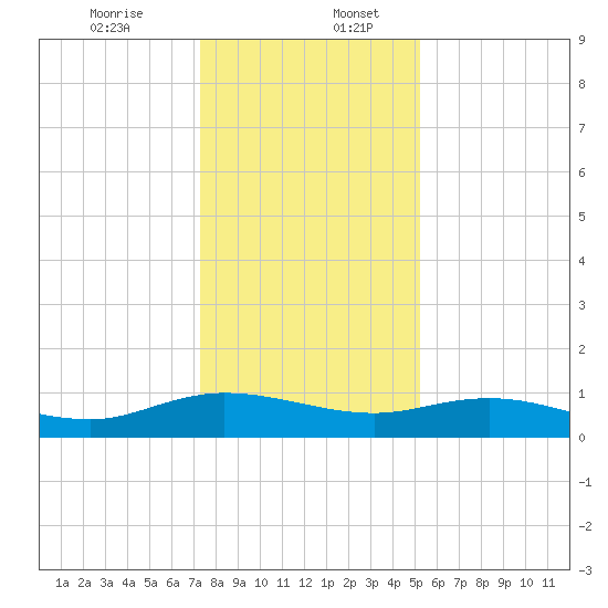 Lower Topsaw Landing tide chart for Wednesday, December 25, 2024