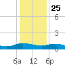 Lower Topsaw Landing tide chart for Wednesday, December 25, 2024