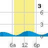 Lower Topsaw Landing tide chart for Tuesday, December 3, 2024