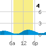 Lower Topsaw Landing tide chart for Wednesday, December 4, 2024