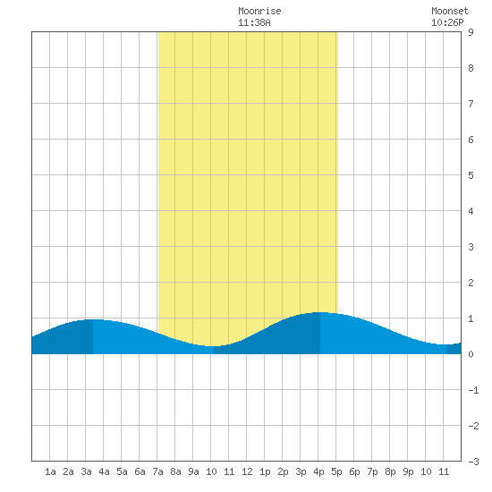Lower Topsaw Landing tide chart for Friday, December 6, 2024