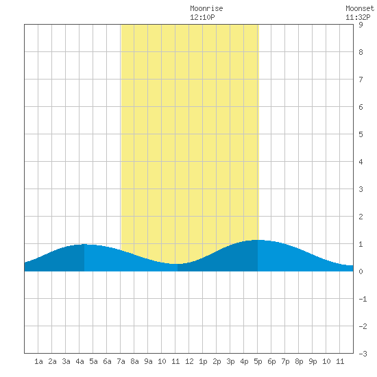Lower Topsaw Landing tide chart for Saturday, December 7, 2024