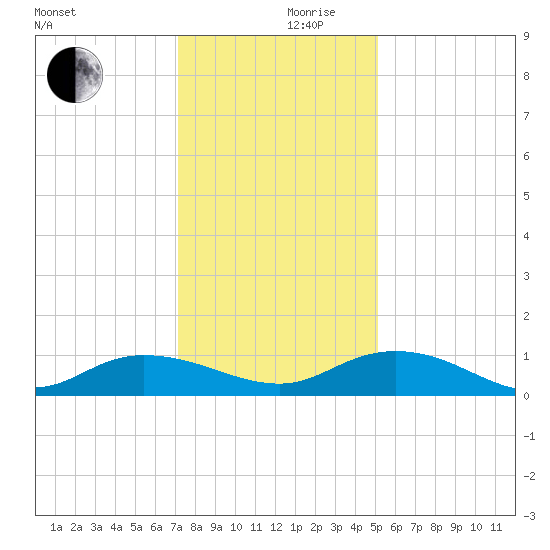 Lower Topsaw Landing tide chart for Sunday, December 8, 2024