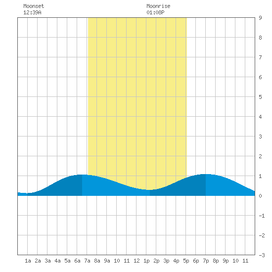Lower Topsaw Landing tide chart for Monday, December 9, 2024
