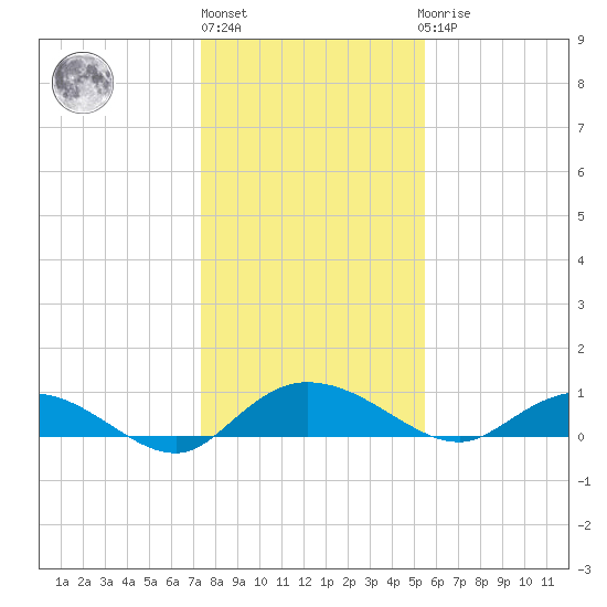 Lower Topsaw Landing tide chart for Monday, January 13, 2025
