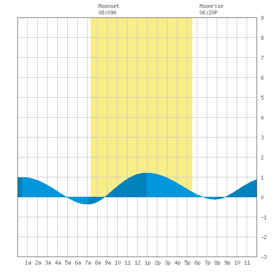 Lower Topsaw Landing tide chart for Tuesday, January 14, 2025