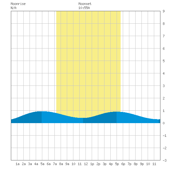 Lower Topsaw Landing tide chart for Monday, January 20, 2025