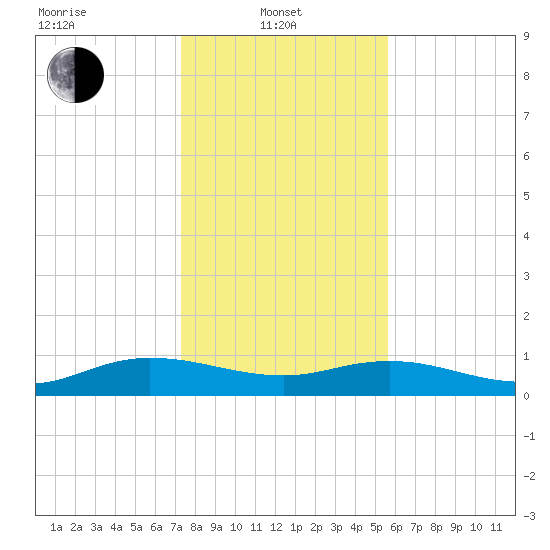 Lower Topsaw Landing tide chart for Tuesday, January 21, 2025