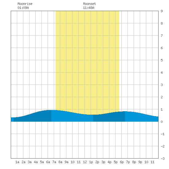 Lower Topsaw Landing tide chart for Wednesday, January 22, 2025