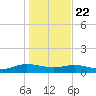 Lower Topsaw Landing tide chart for Wednesday, January 22, 2025