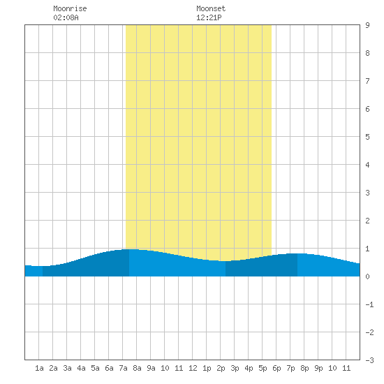 Lower Topsaw Landing tide chart for Thursday, January 23, 2025