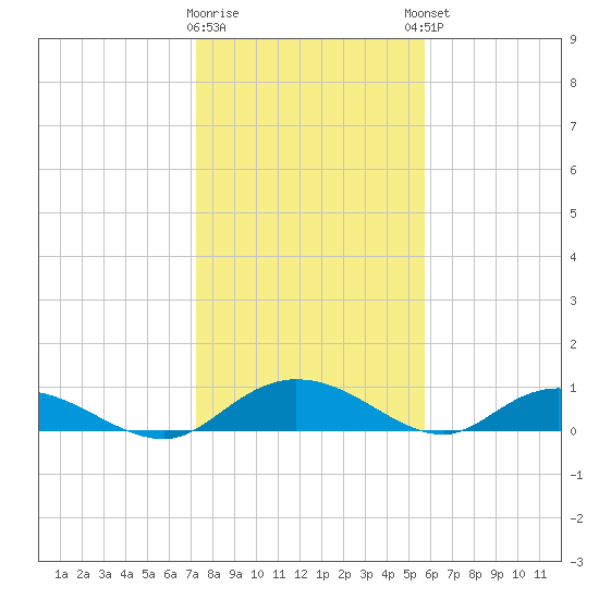 Lower Topsaw Landing tide chart for Tuesday, January 28, 2025
