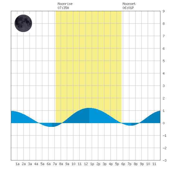 Lower Topsaw Landing tide chart for Wednesday, January 29, 2025