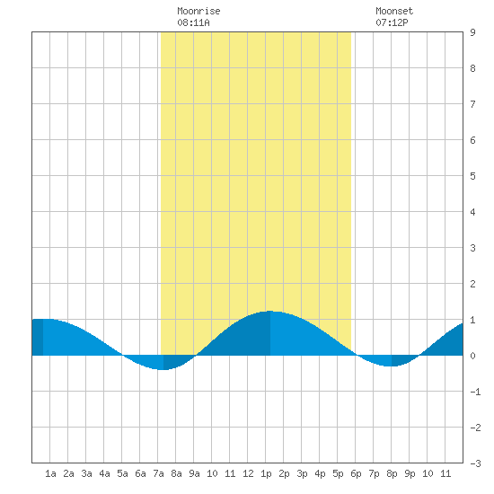 Lower Topsaw Landing tide chart for Thursday, January 30, 2025
