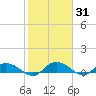 Lower Topsaw Landing tide chart for Friday, January 31, 2025