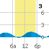 Lower Topsaw Landing tide chart for Friday, January 3, 2025