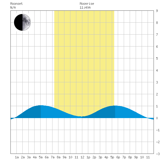 Lower Topsaw Landing tide chart for Monday, January 6, 2025