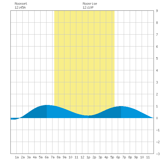 Lower Topsaw Landing tide chart for Tuesday, January 7, 2025