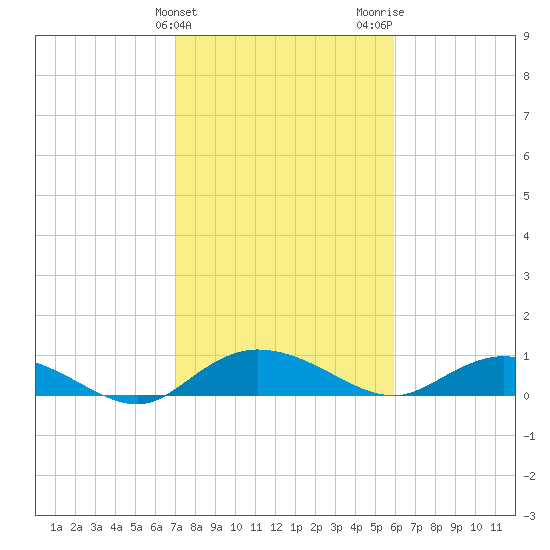 Lower Topsaw Landing tide chart for Monday, February 10, 2025