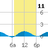 Lower Topsaw Landing tide chart for Tuesday, February 11, 2025