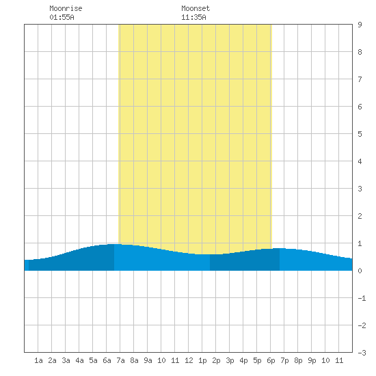 Lower Topsaw Landing tide chart for Friday, February 21, 2025